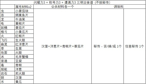 《宝可梦朱紫》任意秘传刷闪三明治配方分享