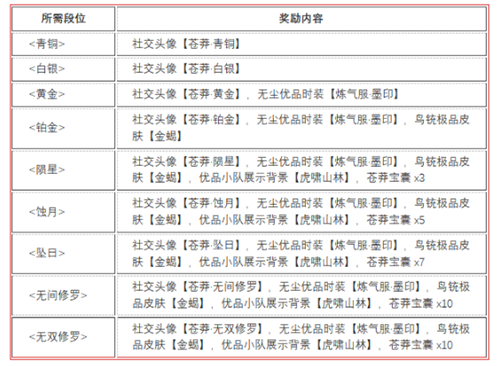 永劫无间苍茫赛季结算奖励有什么-永劫无间苍茫赛季段位奖励大全