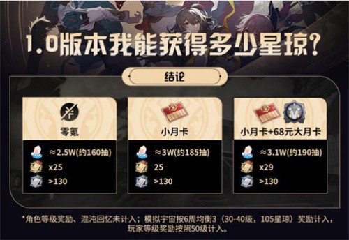 崩坏星穹铁道1.0最多拿多少抽_1.0版本星琼汇总一览