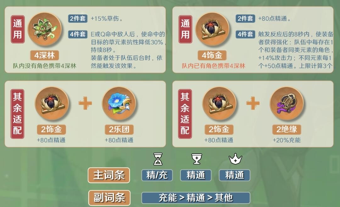 原神卡维圣遗物怎么选择 原神卡维圣遗物词条搭配一览