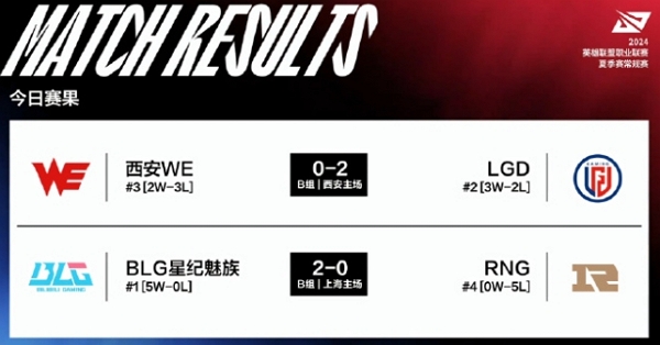 2024英雄联盟lpl夏季赛day21谁赢了 2024英雄联盟lpl夏季赛day21获胜队伍说明